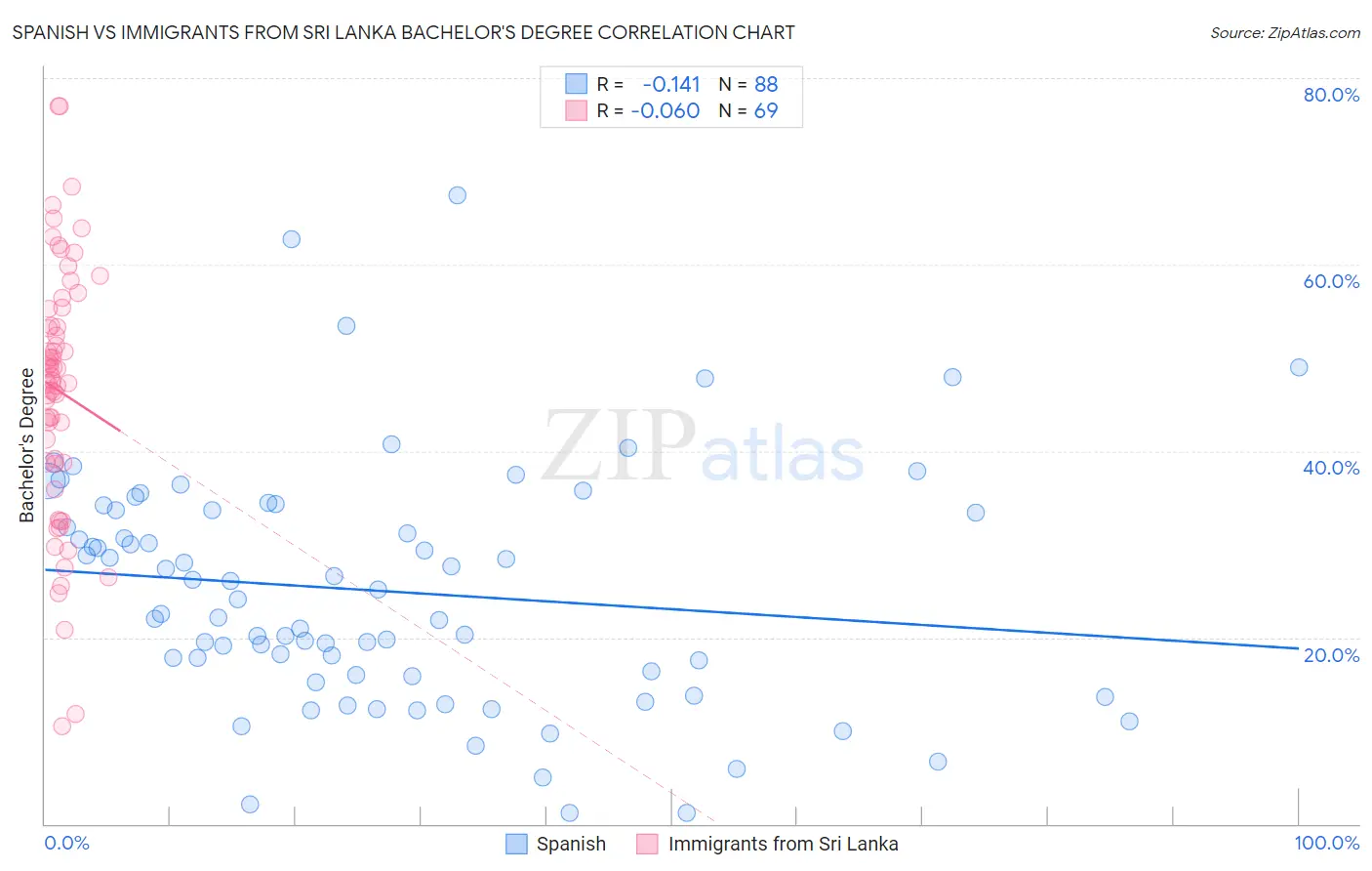 Spanish vs Immigrants from Sri Lanka Bachelor's Degree