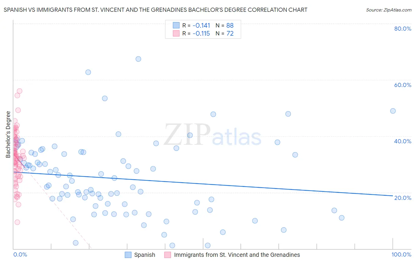 Spanish vs Immigrants from St. Vincent and the Grenadines Bachelor's Degree