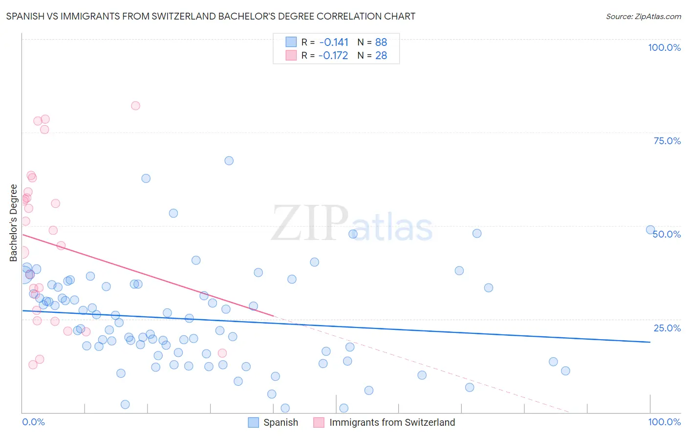 Spanish vs Immigrants from Switzerland Bachelor's Degree