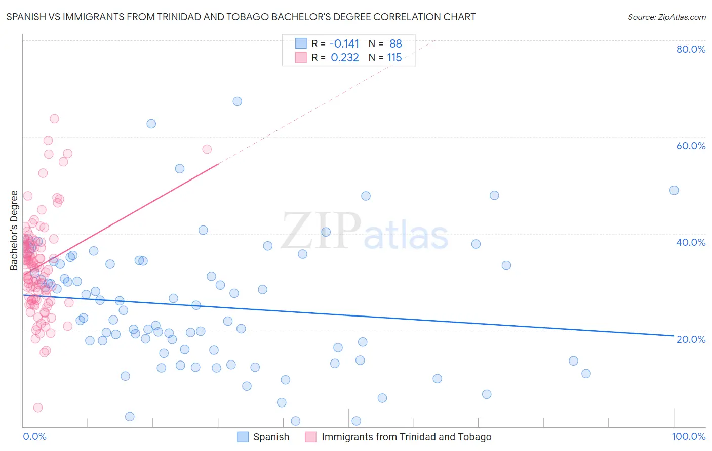 Spanish vs Immigrants from Trinidad and Tobago Bachelor's Degree