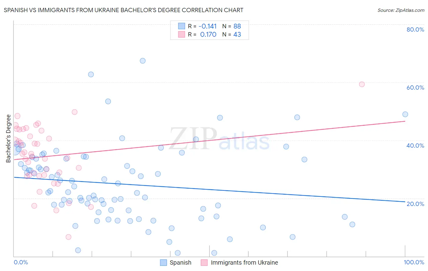 Spanish vs Immigrants from Ukraine Bachelor's Degree