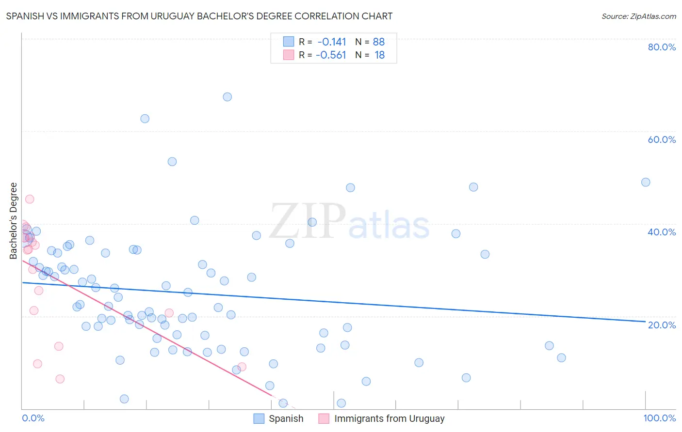 Spanish vs Immigrants from Uruguay Bachelor's Degree