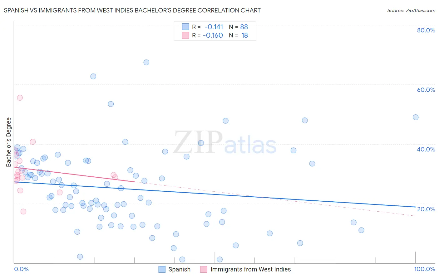 Spanish vs Immigrants from West Indies Bachelor's Degree