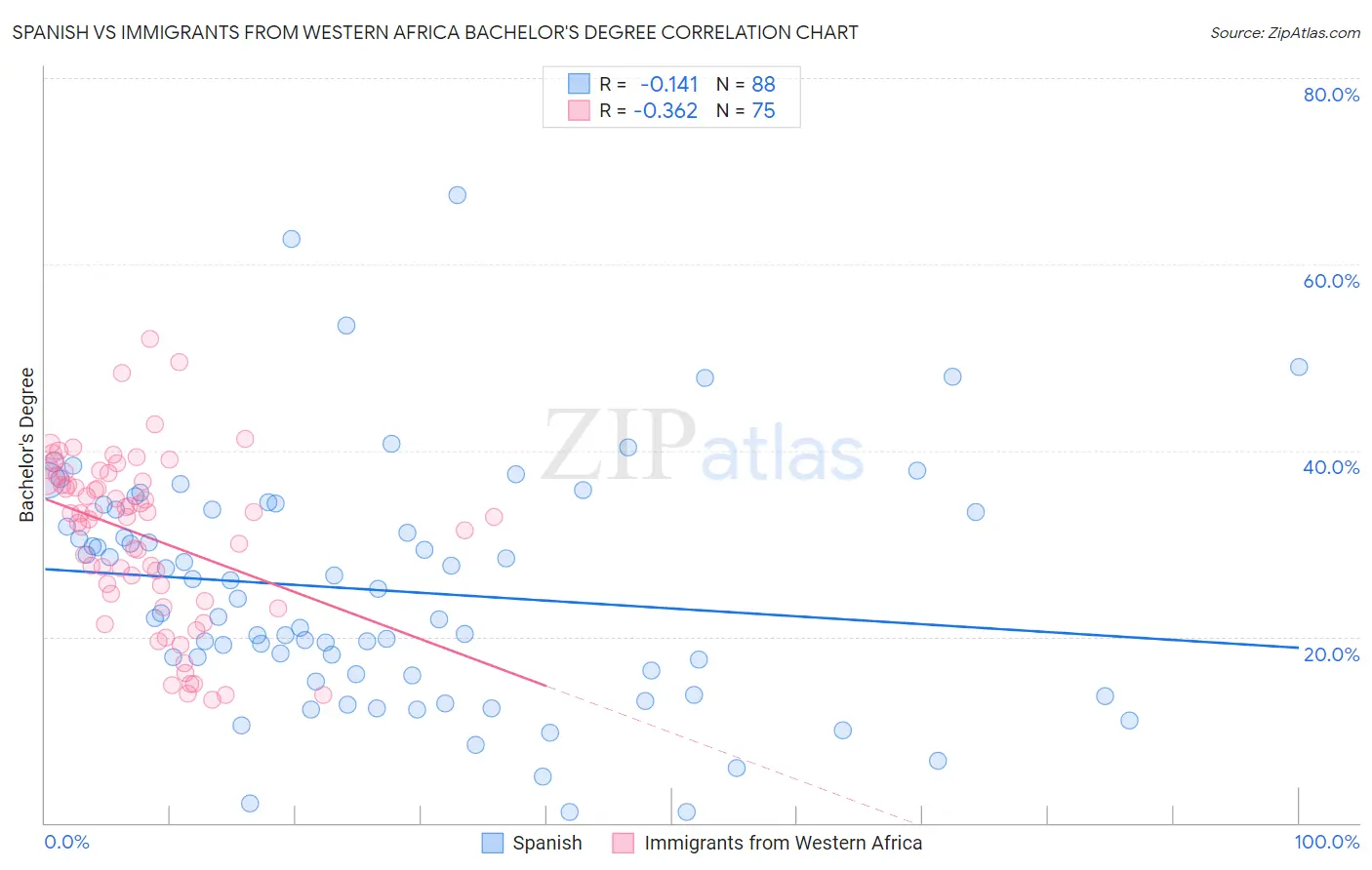 Spanish vs Immigrants from Western Africa Bachelor's Degree