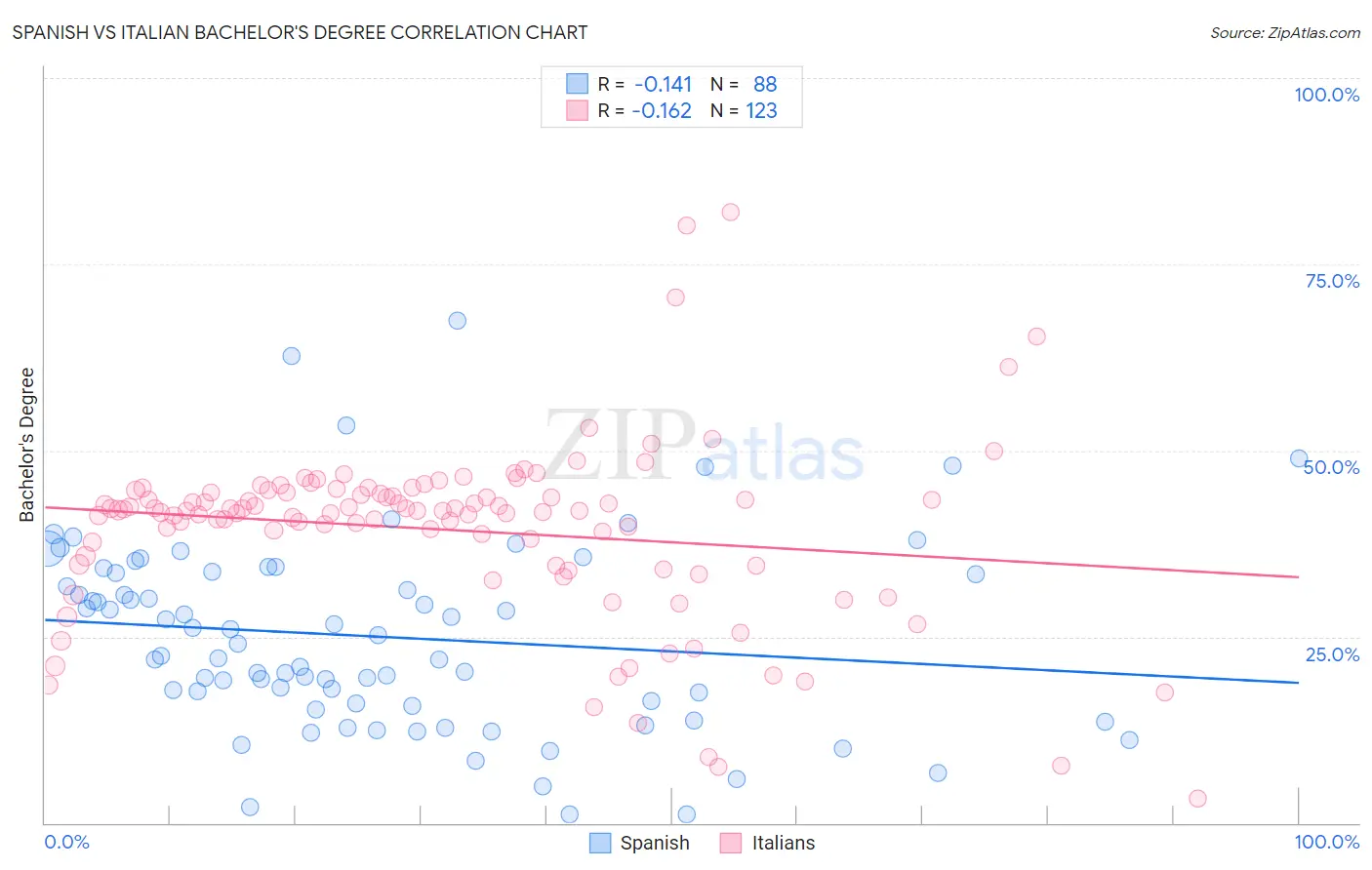 Spanish vs Italian Bachelor's Degree