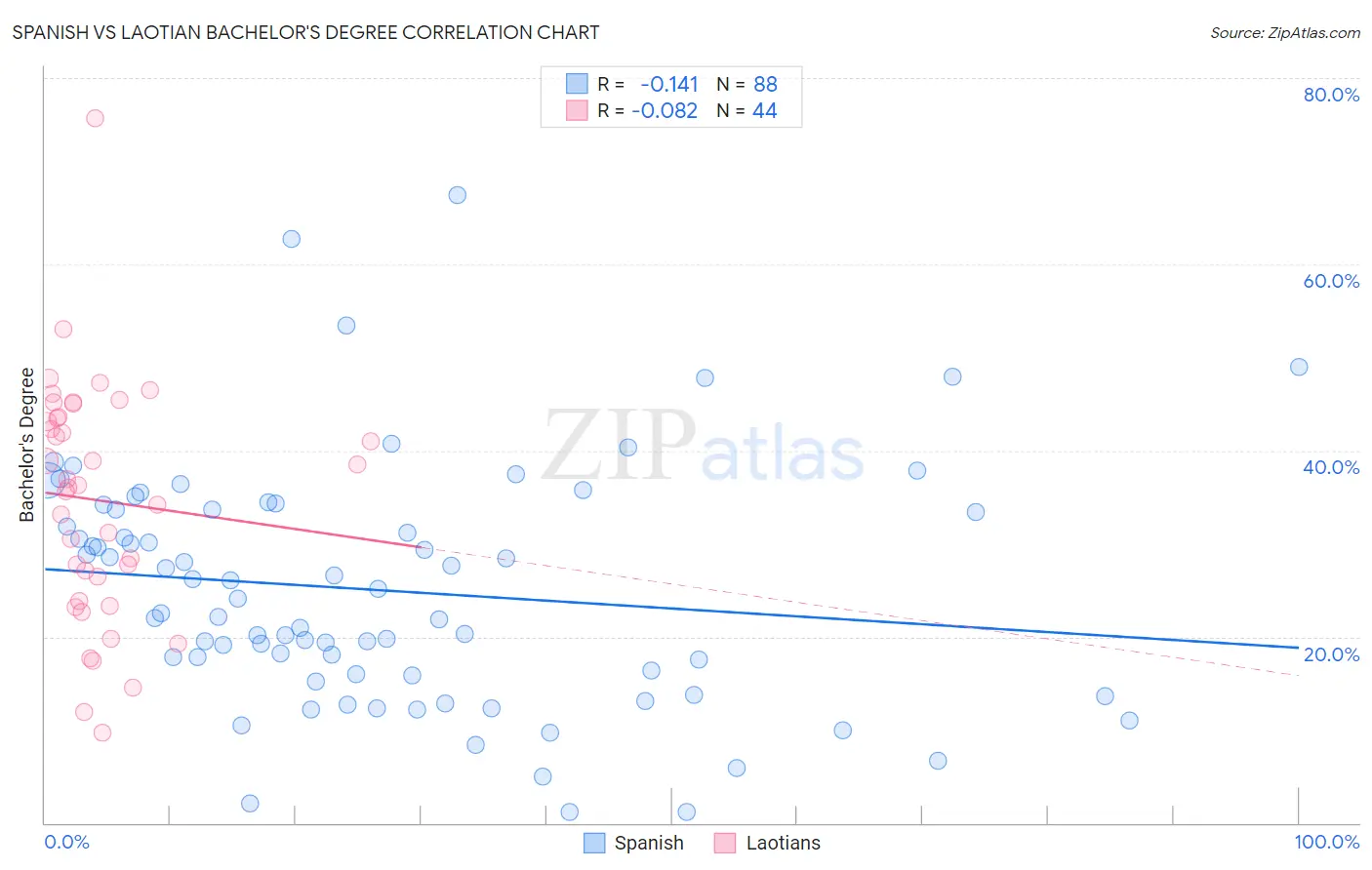 Spanish vs Laotian Bachelor's Degree