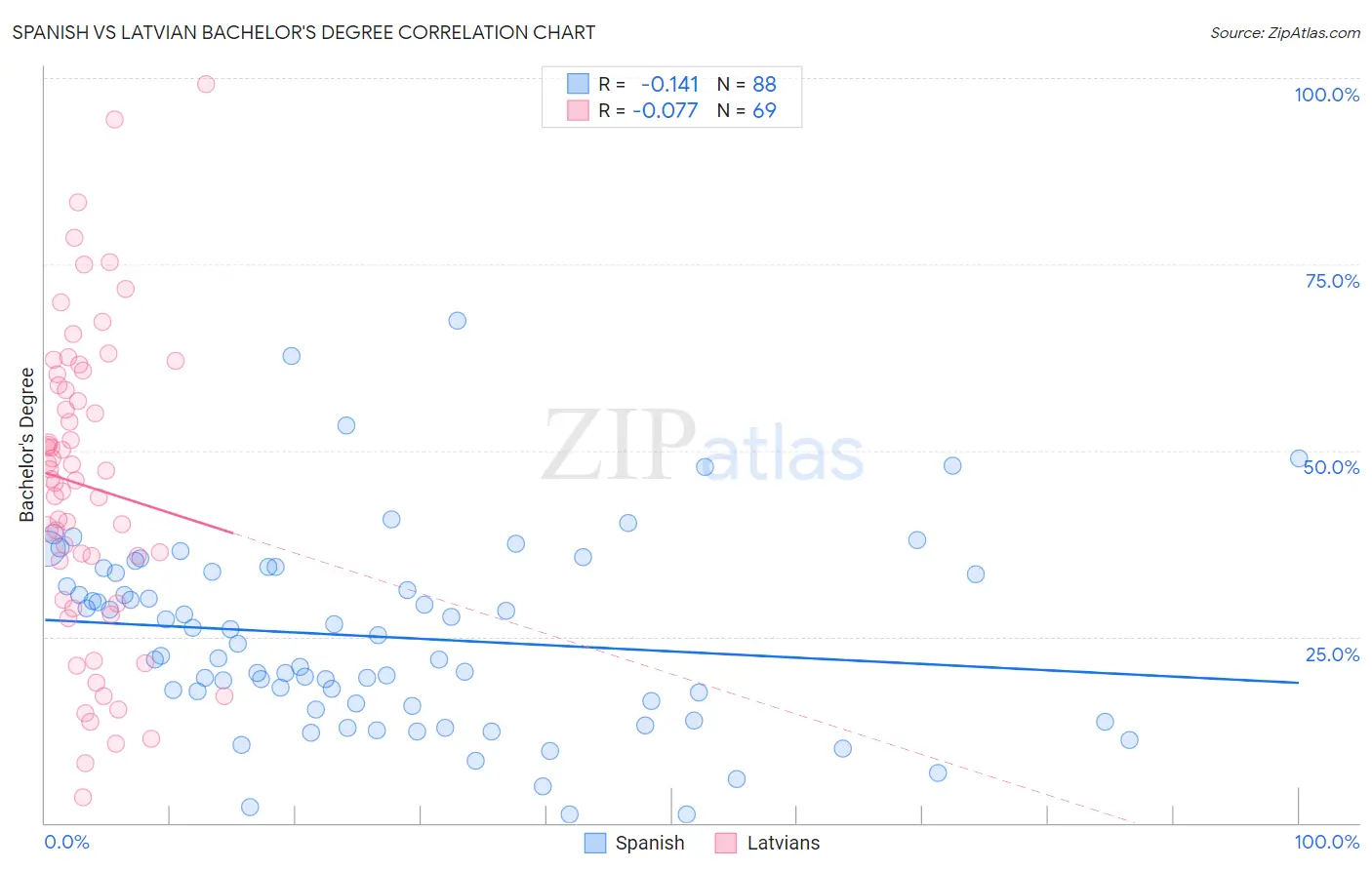 Spanish vs Latvian Bachelor's Degree