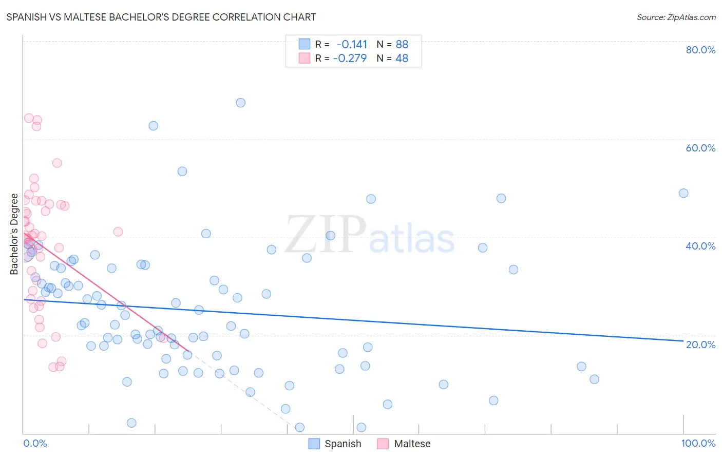 Spanish vs Maltese Bachelor's Degree