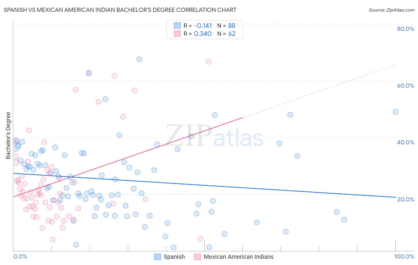 Spanish vs Mexican American Indian Bachelor's Degree