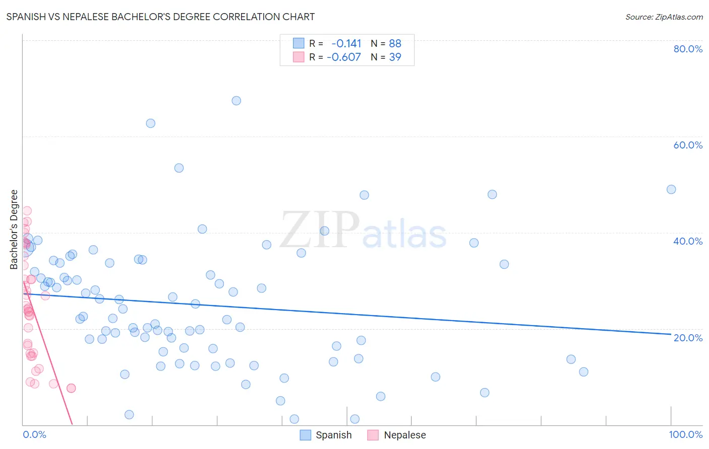 Spanish vs Nepalese Bachelor's Degree