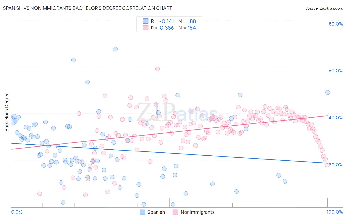 Spanish vs Nonimmigrants Bachelor's Degree