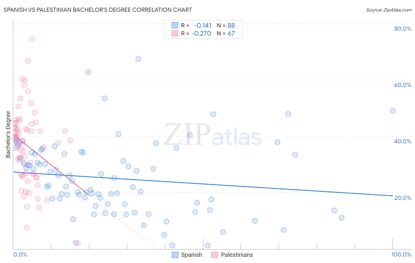 Spanish vs Palestinian Bachelor's Degree