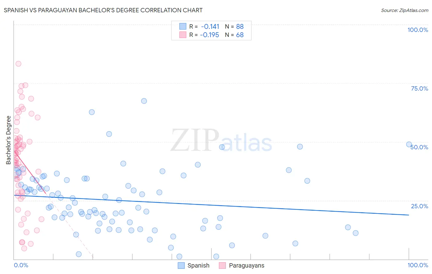 Spanish vs Paraguayan Bachelor's Degree