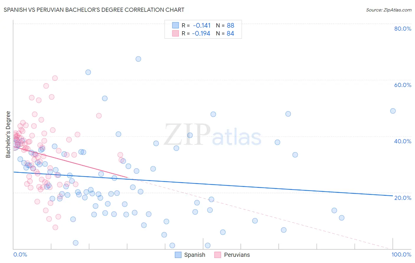Spanish vs Peruvian Bachelor's Degree