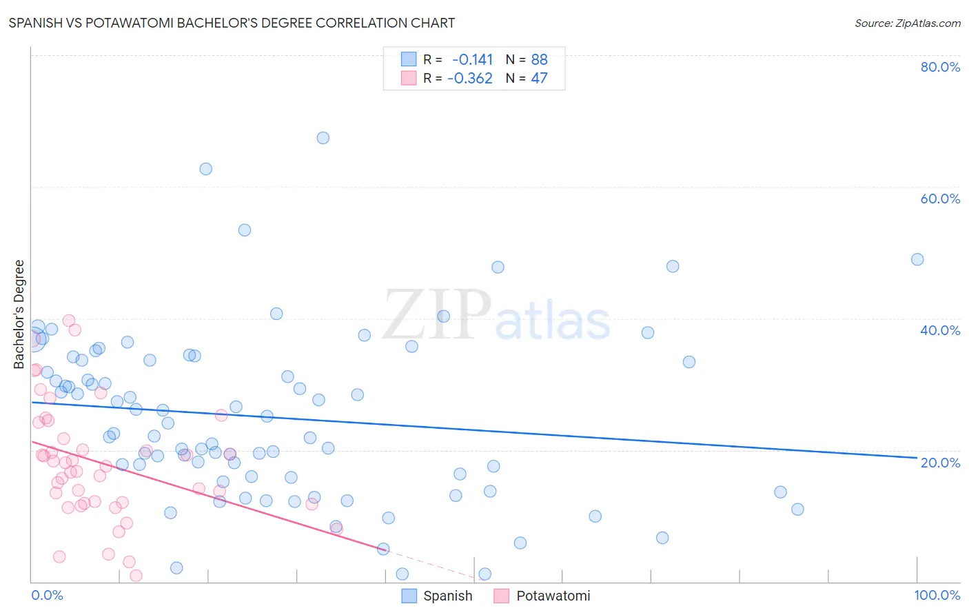 Spanish vs Potawatomi Bachelor's Degree