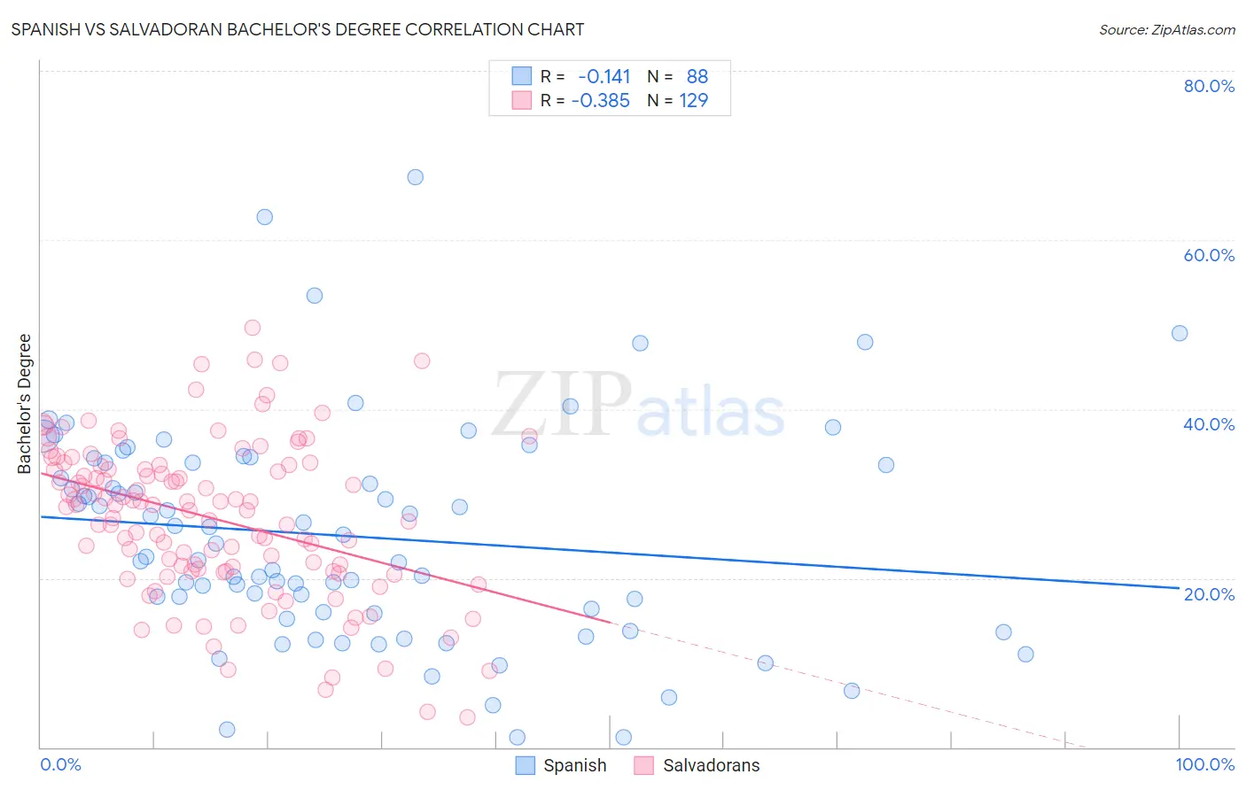 Spanish vs Salvadoran Bachelor's Degree