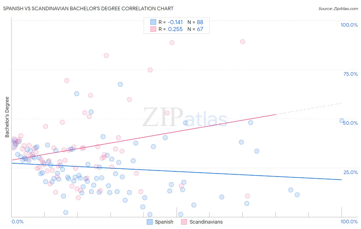 Spanish vs Scandinavian Bachelor's Degree