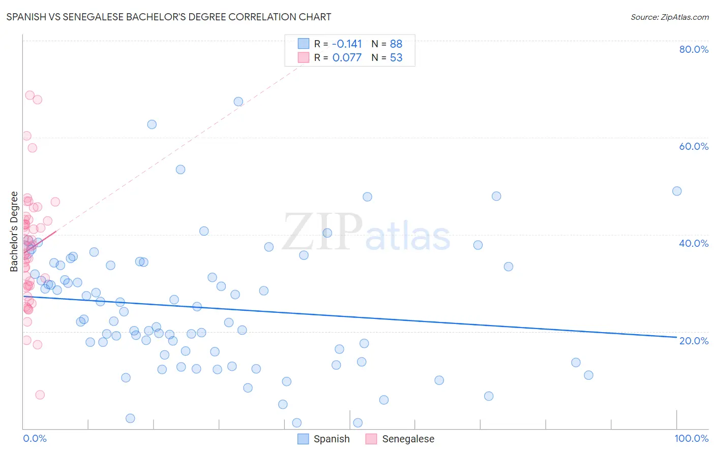 Spanish vs Senegalese Bachelor's Degree