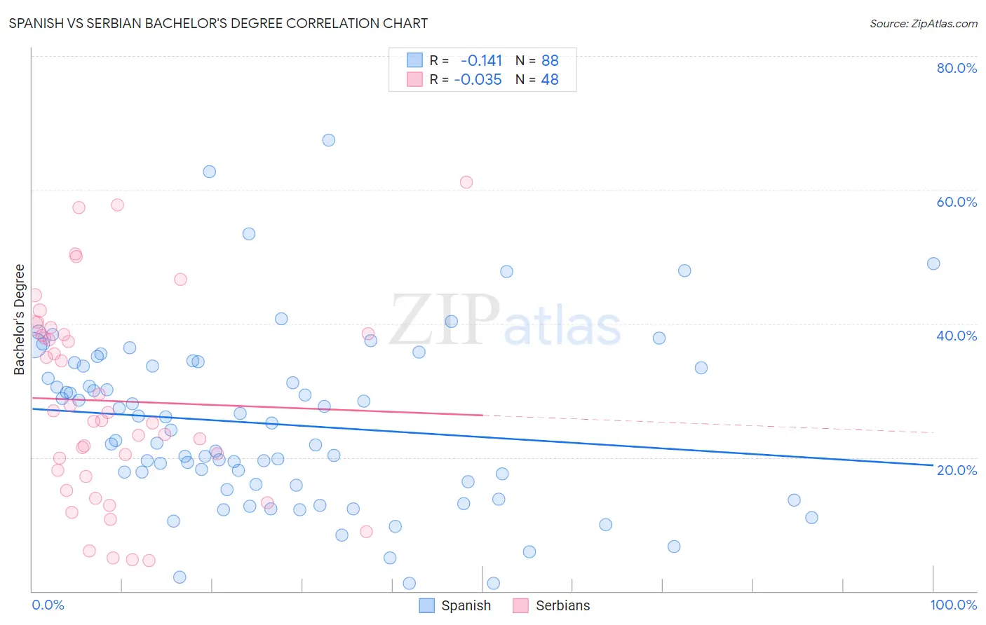 Spanish vs Serbian Bachelor's Degree