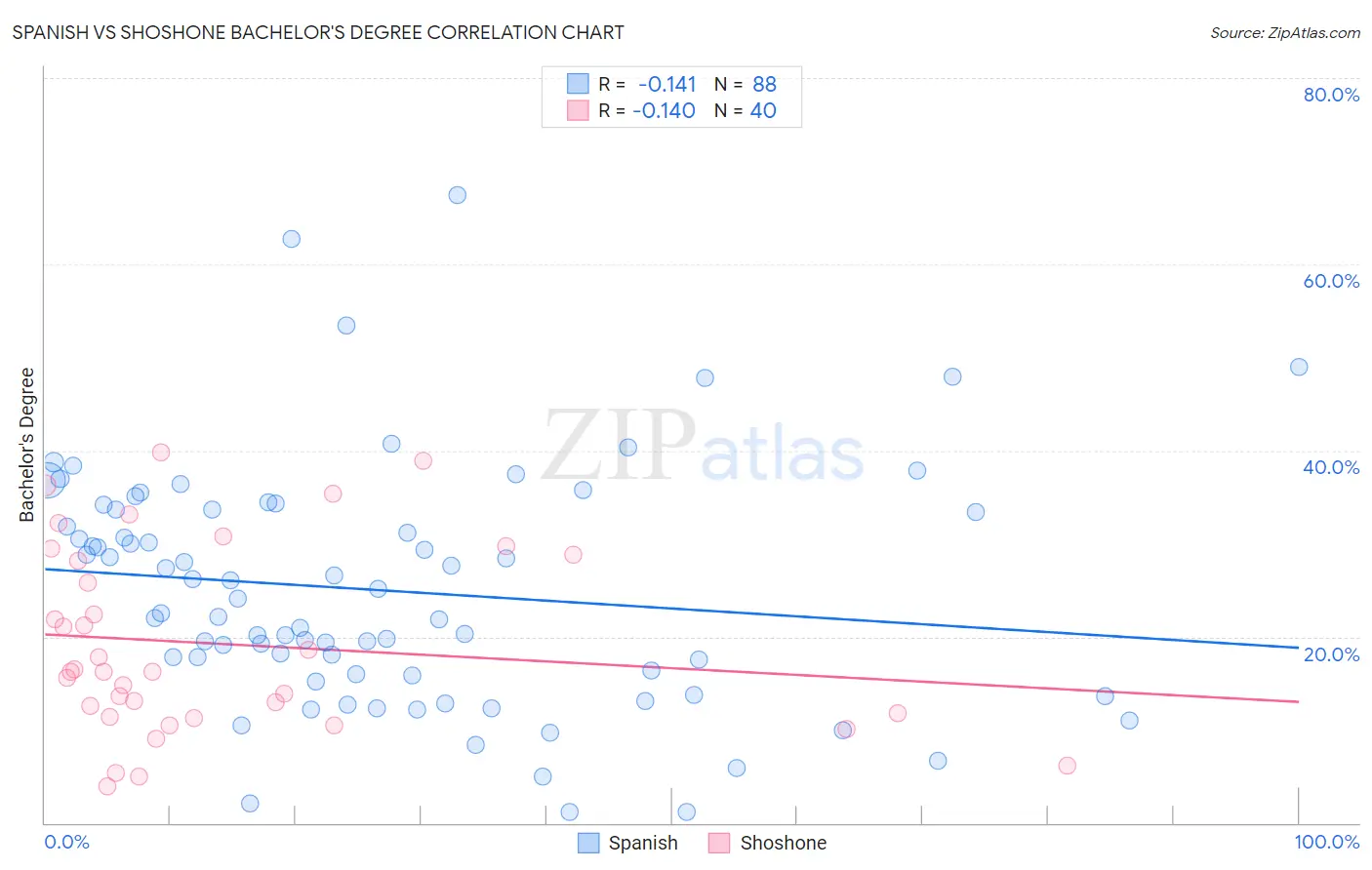 Spanish vs Shoshone Bachelor's Degree