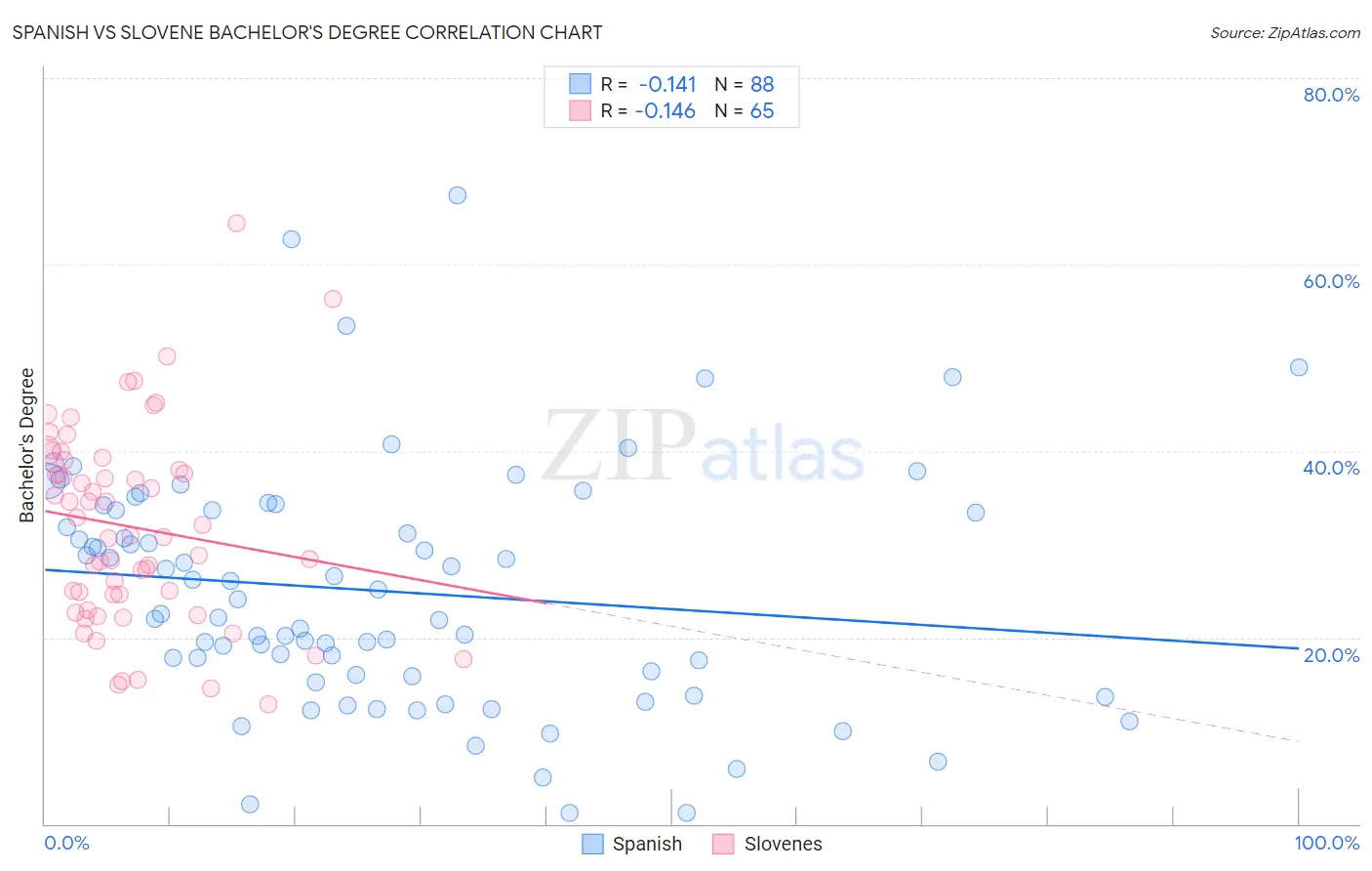 Spanish vs Slovene Bachelor's Degree