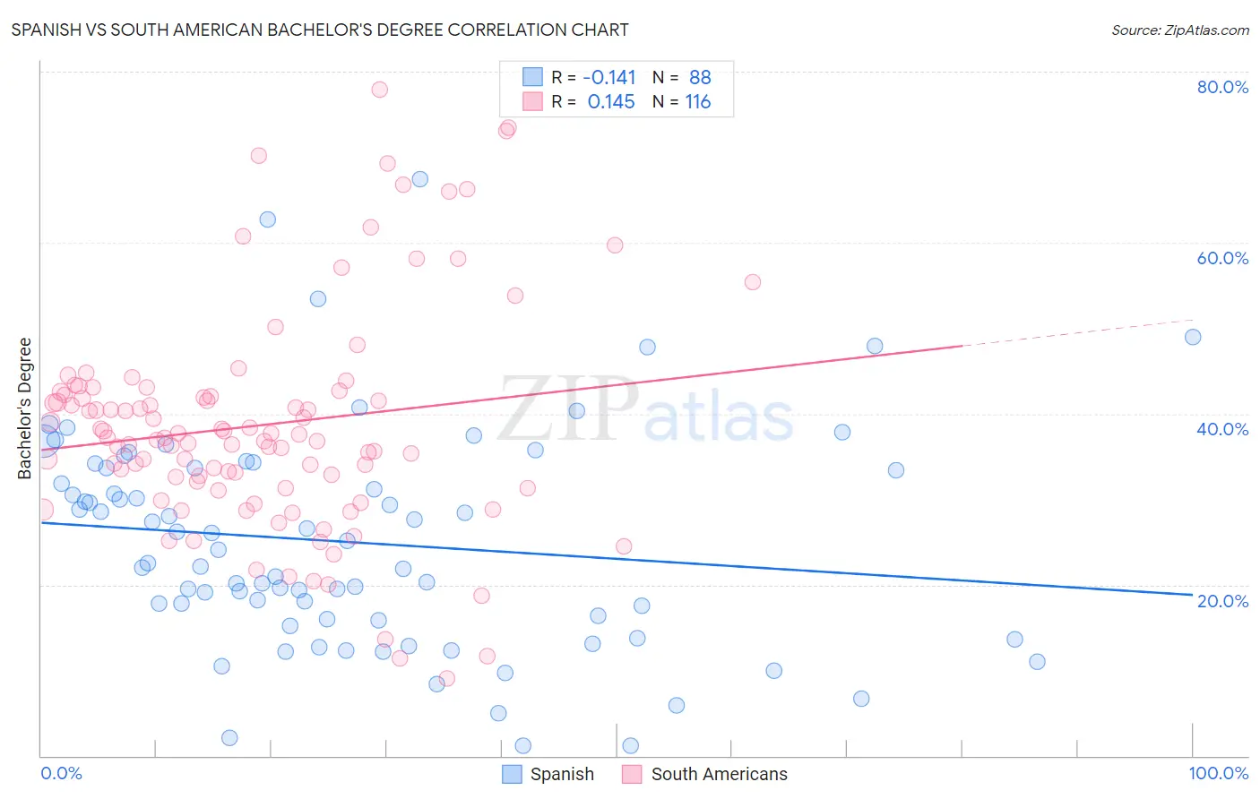 Spanish vs South American Bachelor's Degree