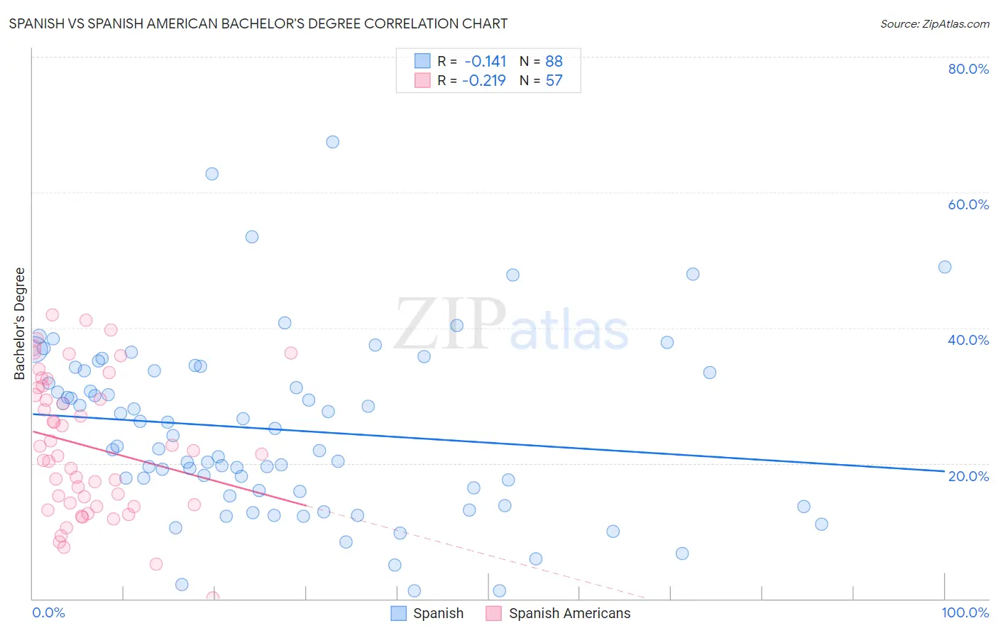 Spanish vs Spanish American Bachelor's Degree