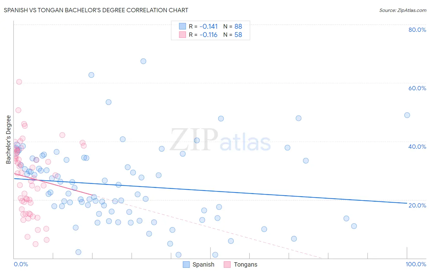 Spanish vs Tongan Bachelor's Degree