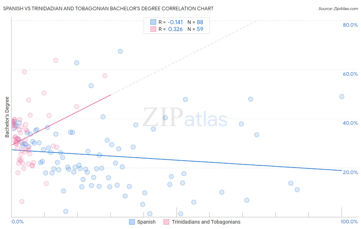 Spanish vs Trinidadian and Tobagonian Bachelor's Degree