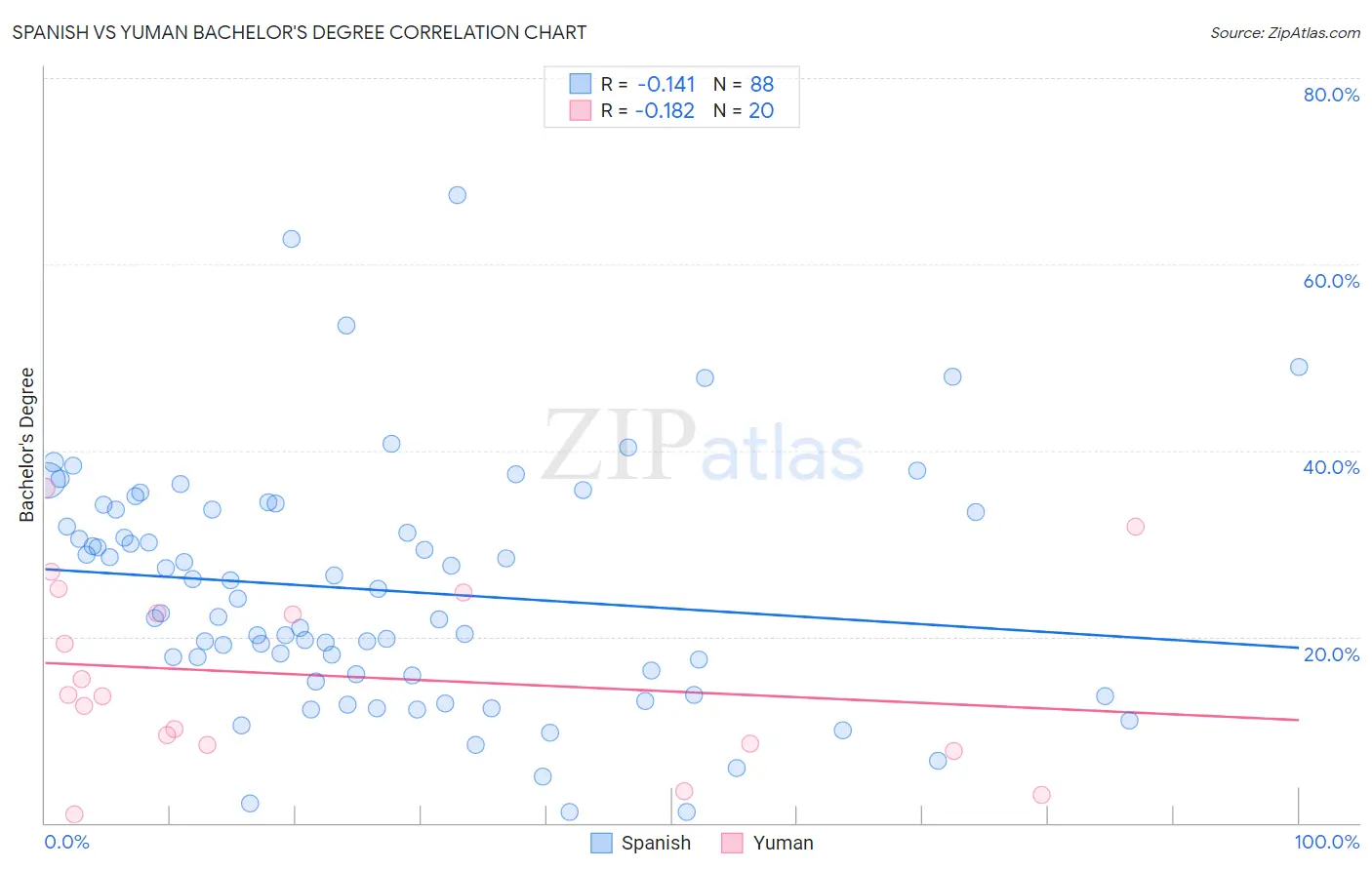 Spanish vs Yuman Bachelor's Degree