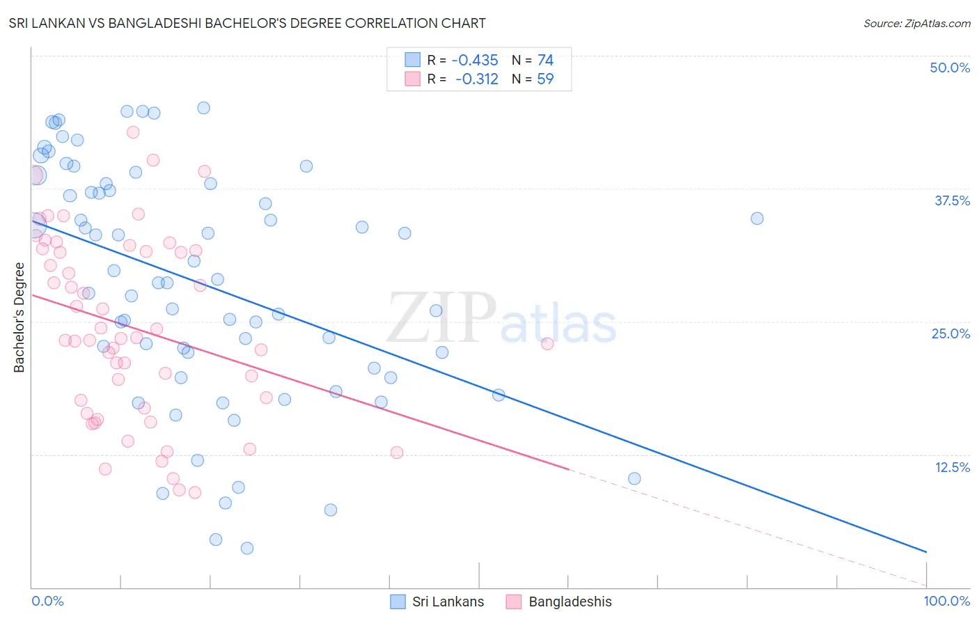 Sri Lankan vs Bangladeshi Bachelor's Degree