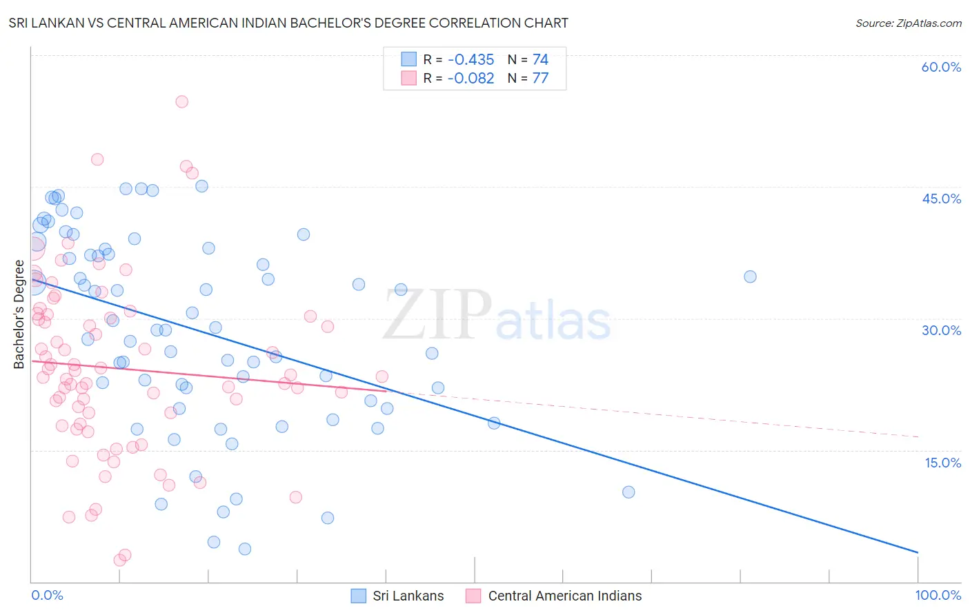 Sri Lankan vs Central American Indian Bachelor's Degree
