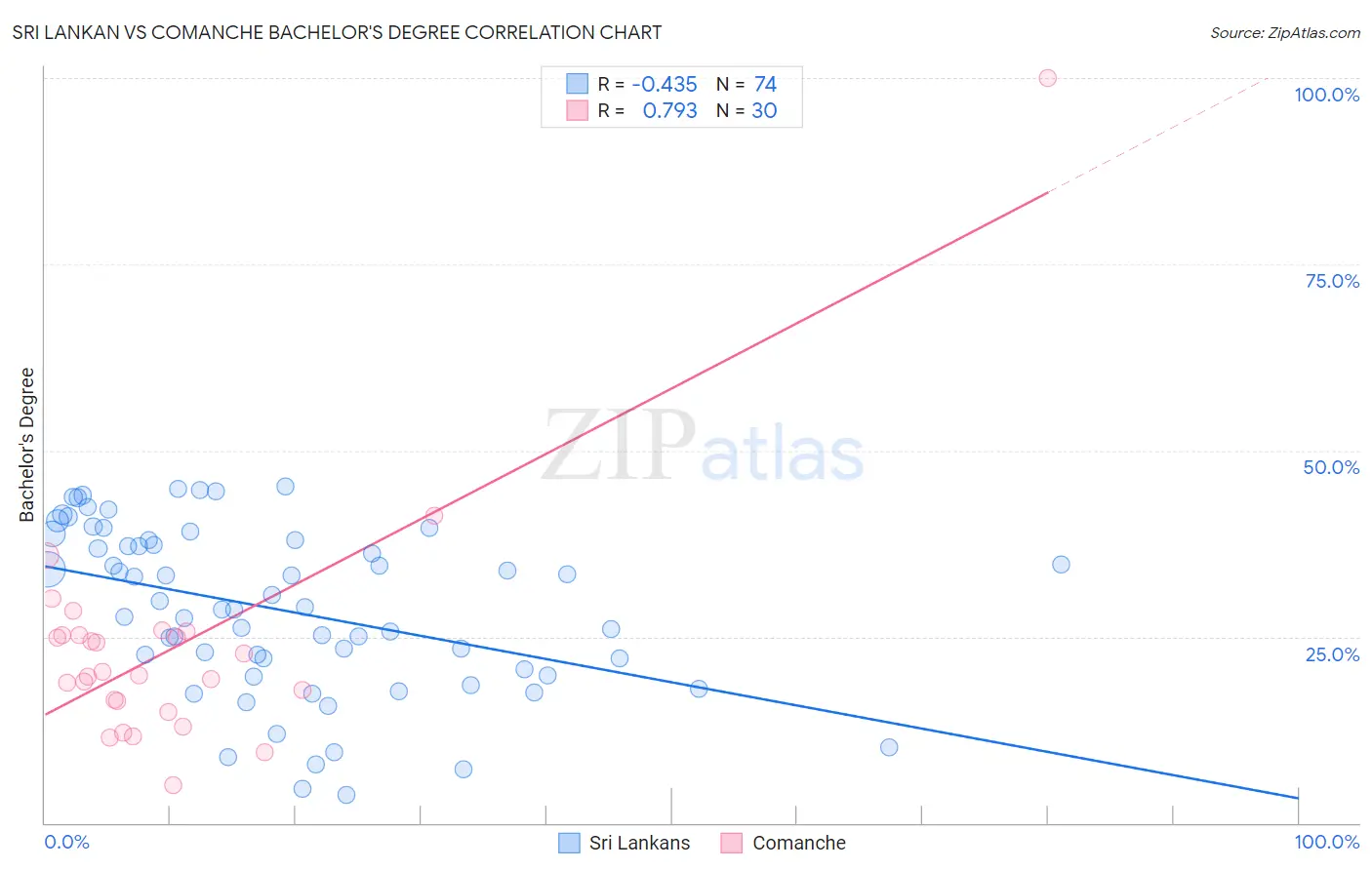 Sri Lankan vs Comanche Bachelor's Degree