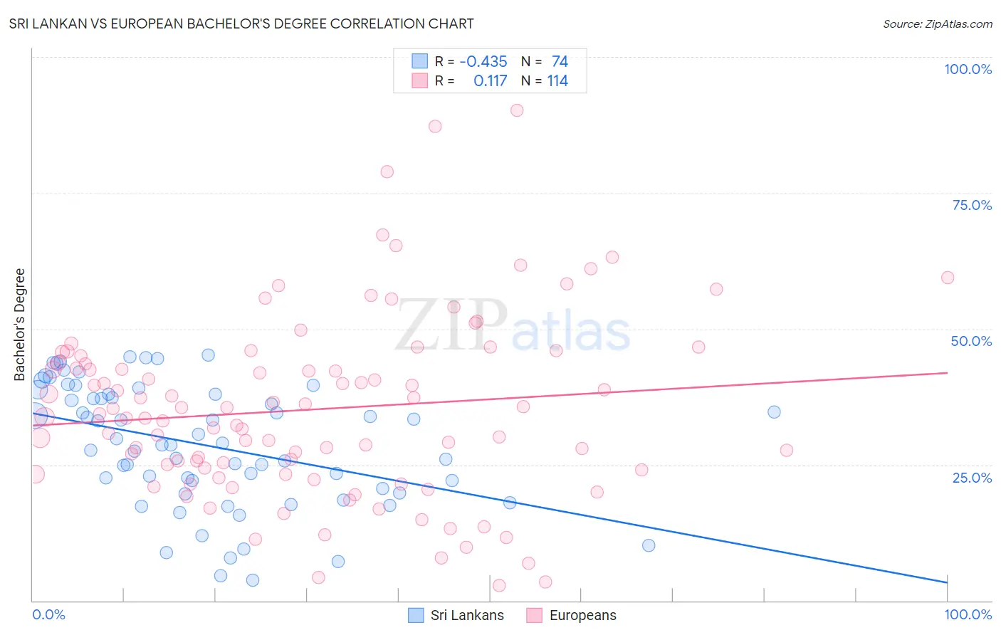 Sri Lankan vs European Bachelor's Degree