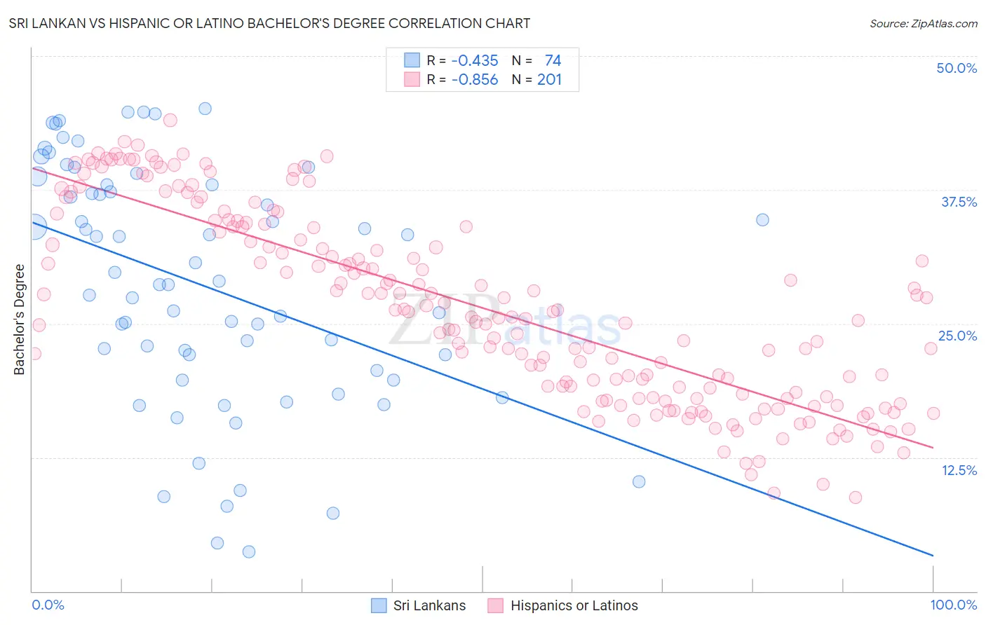 Sri Lankan vs Hispanic or Latino Bachelor's Degree