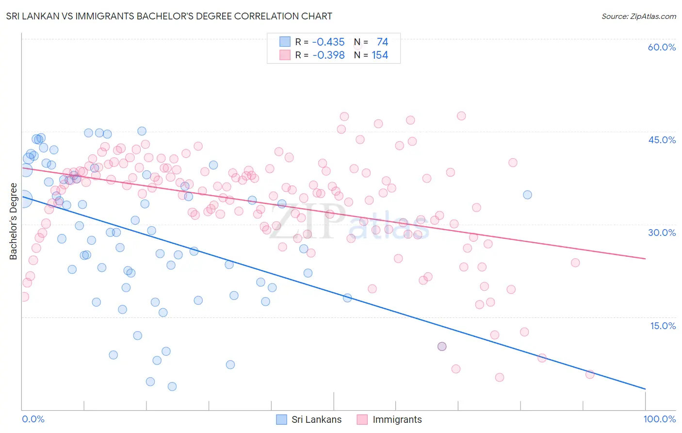 Sri Lankan vs Immigrants Bachelor's Degree