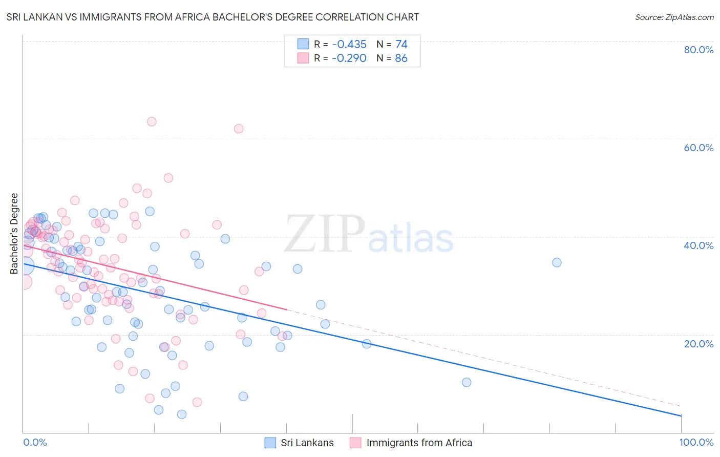 Sri Lankan vs Immigrants from Africa Bachelor's Degree