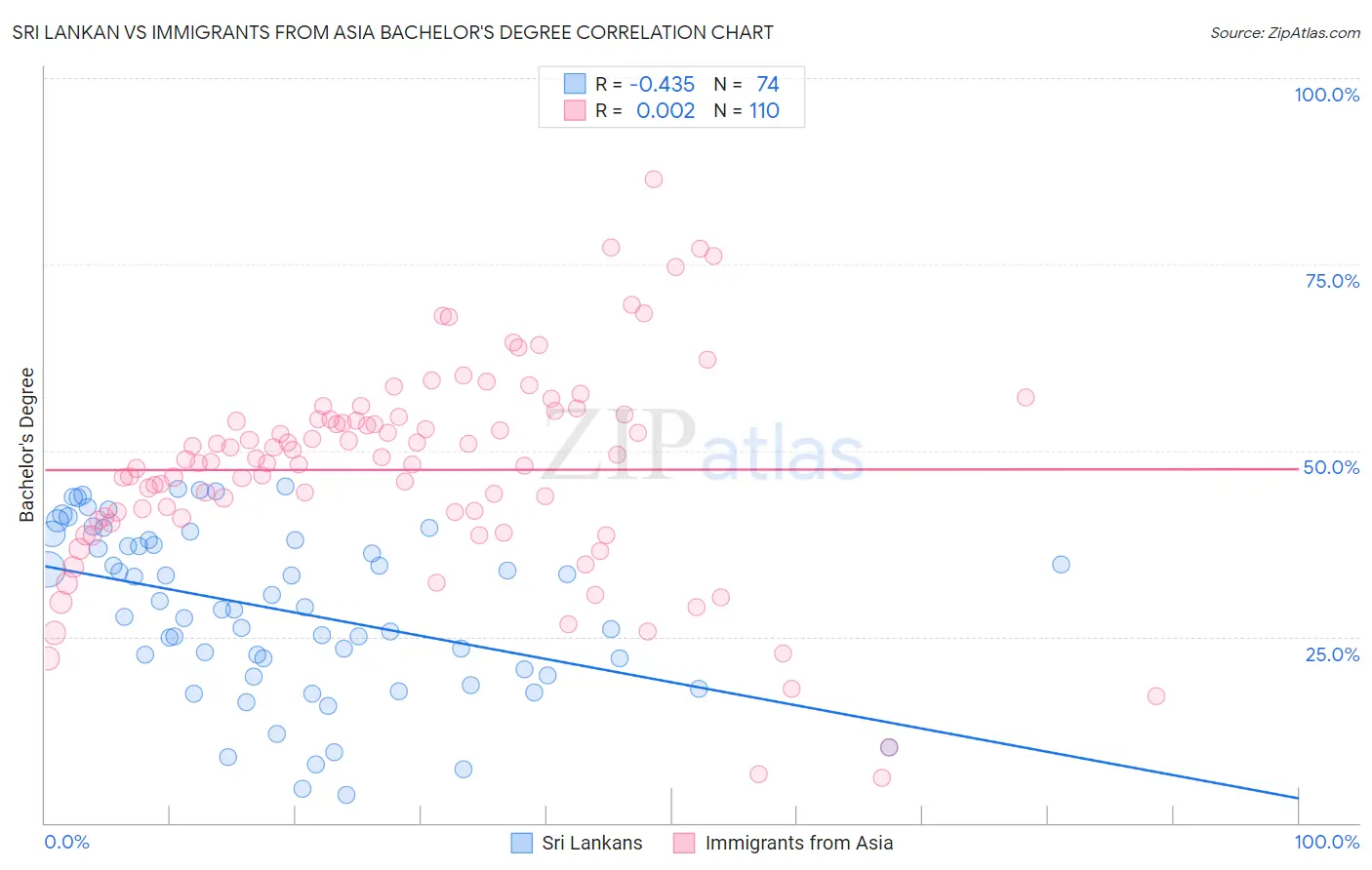 Sri Lankan vs Immigrants from Asia Bachelor's Degree