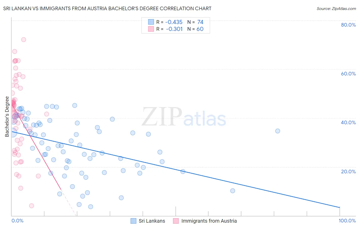 Sri Lankan vs Immigrants from Austria Bachelor's Degree