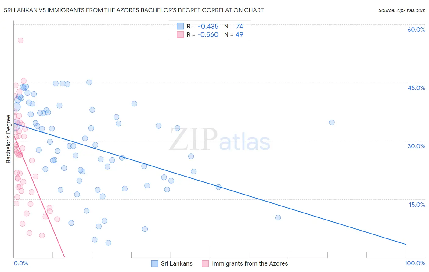 Sri Lankan vs Immigrants from the Azores Bachelor's Degree