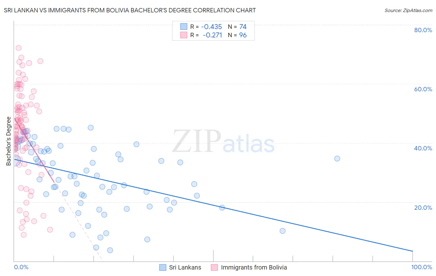 Sri Lankan vs Immigrants from Bolivia Bachelor's Degree