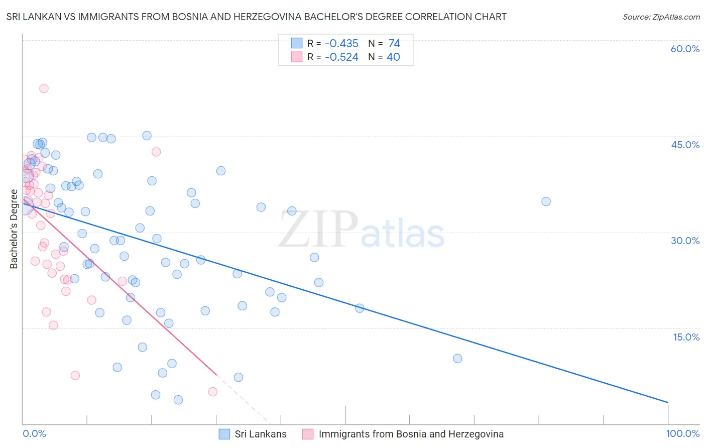 Sri Lankan vs Immigrants from Bosnia and Herzegovina Bachelor's Degree