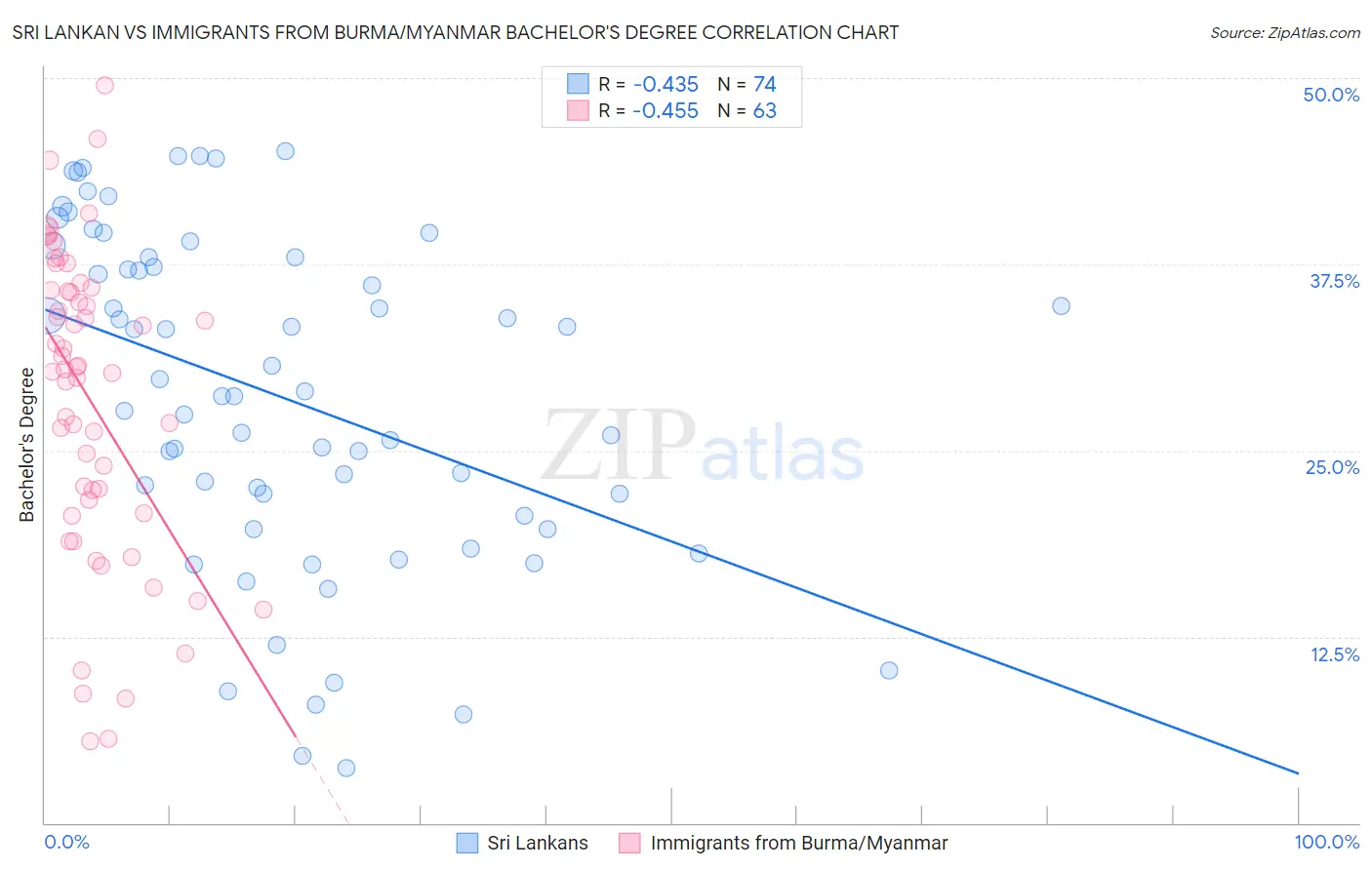 Sri Lankan vs Immigrants from Burma/Myanmar Bachelor's Degree