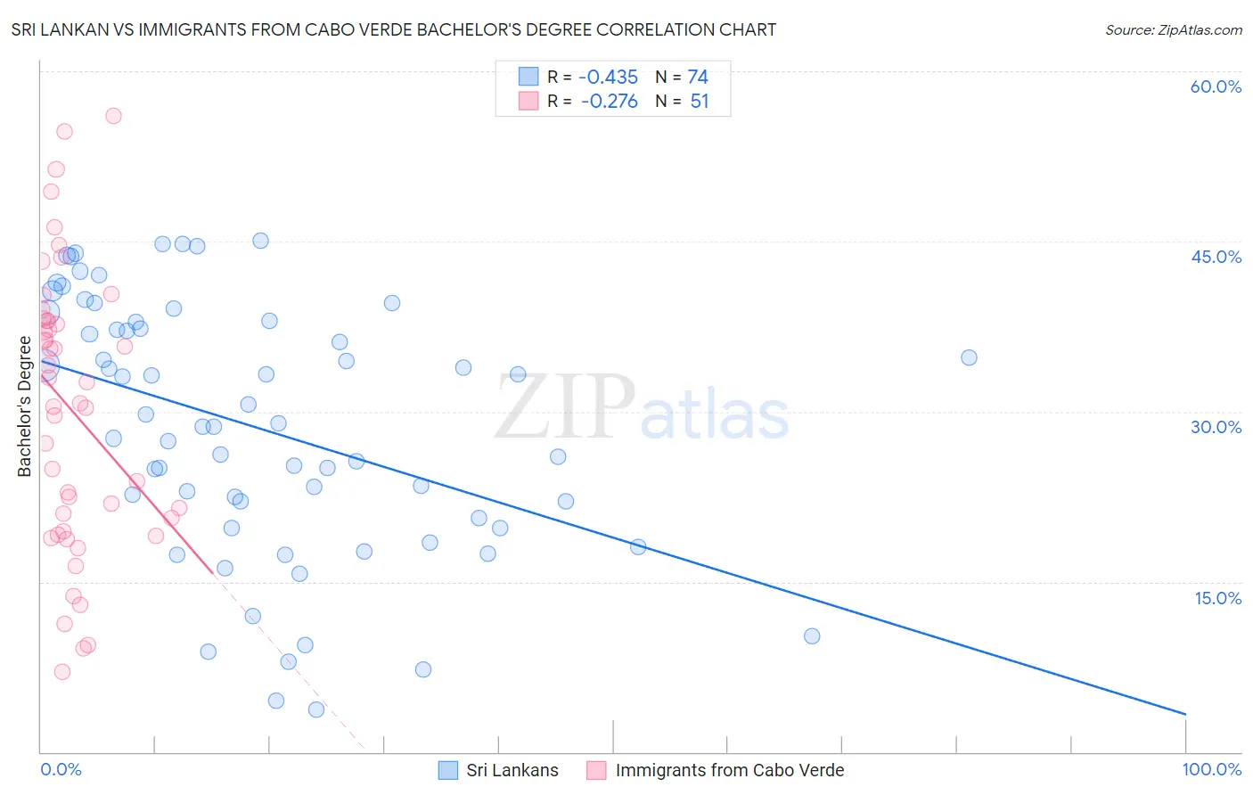 Sri Lankan vs Immigrants from Cabo Verde Bachelor's Degree