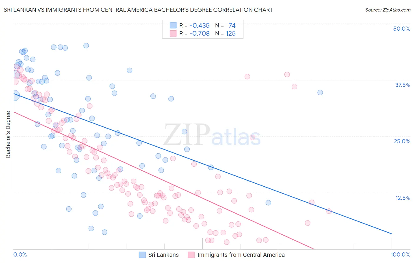 Sri Lankan vs Immigrants from Central America Bachelor's Degree