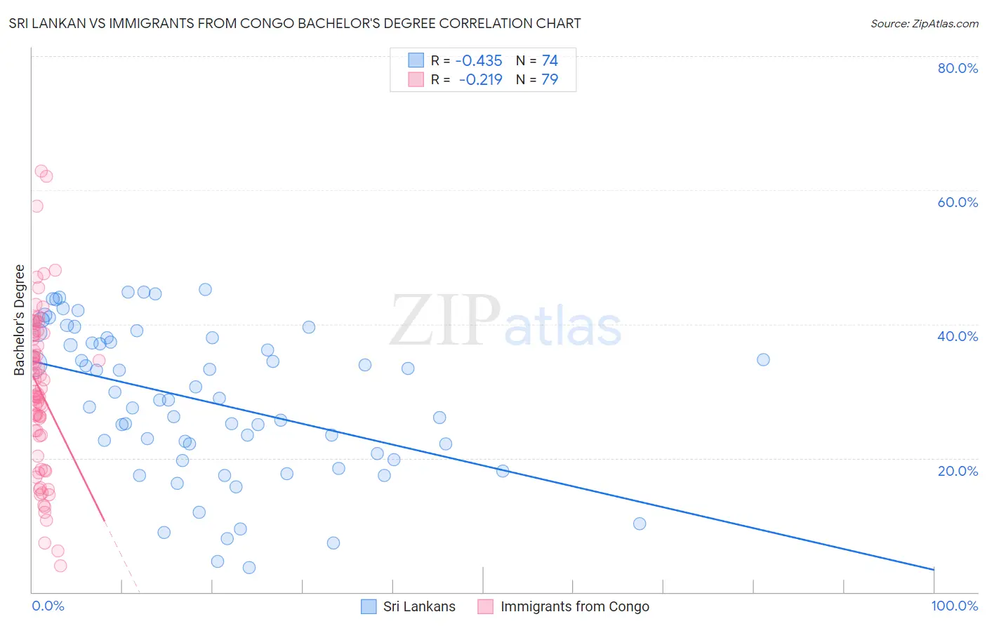 Sri Lankan vs Immigrants from Congo Bachelor's Degree