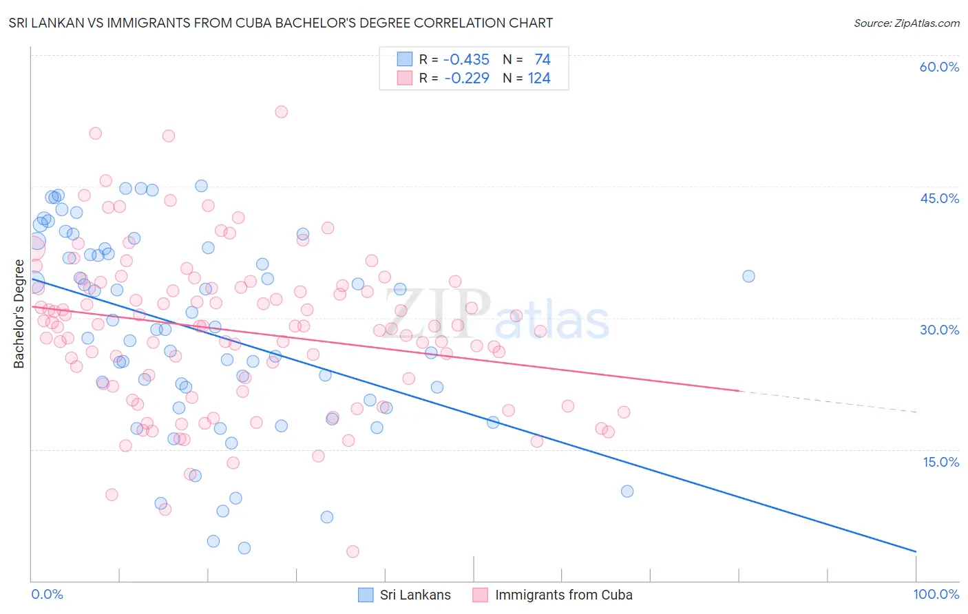 Sri Lankan vs Immigrants from Cuba Bachelor's Degree