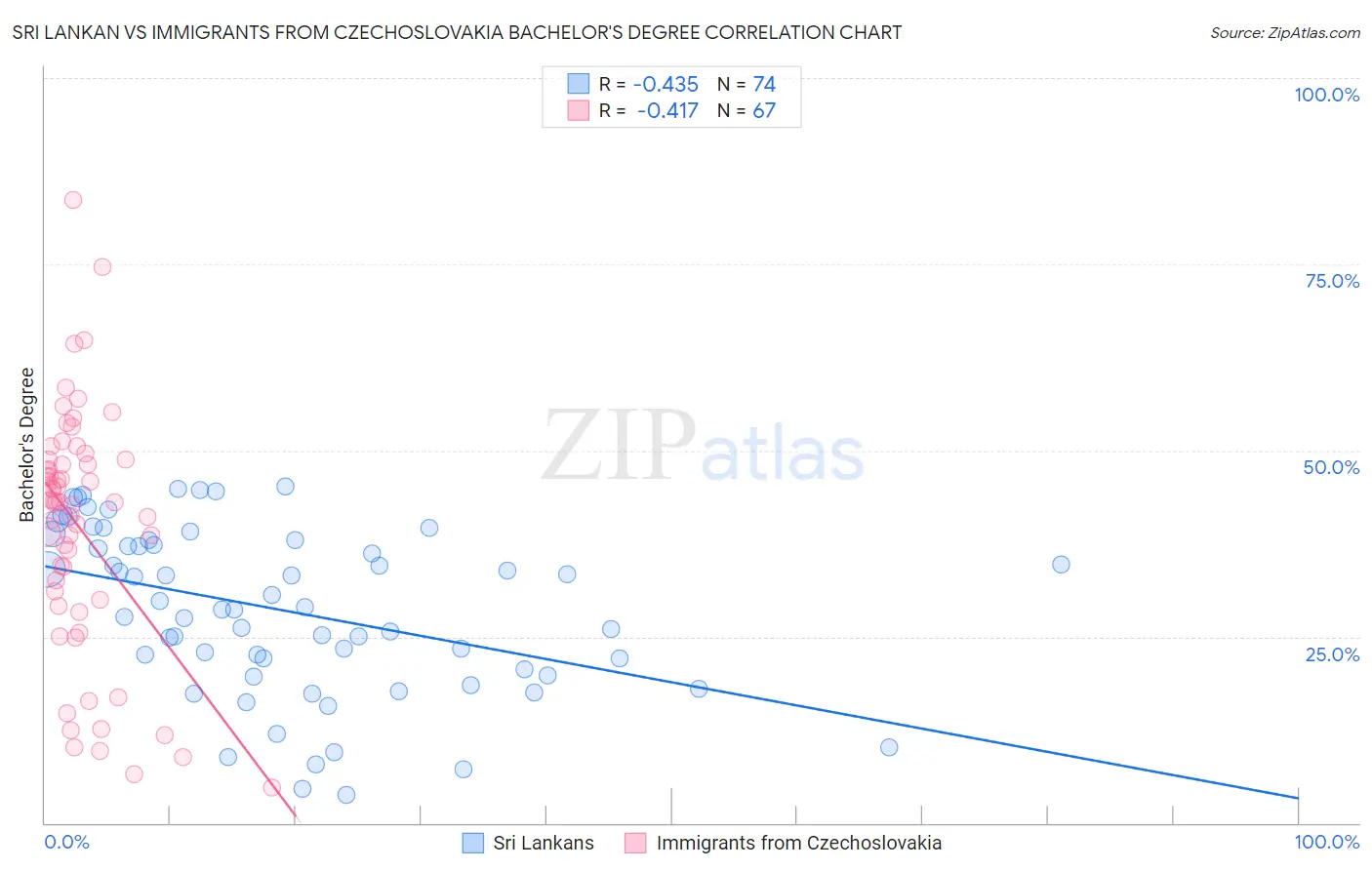 Sri Lankan vs Immigrants from Czechoslovakia Bachelor's Degree
