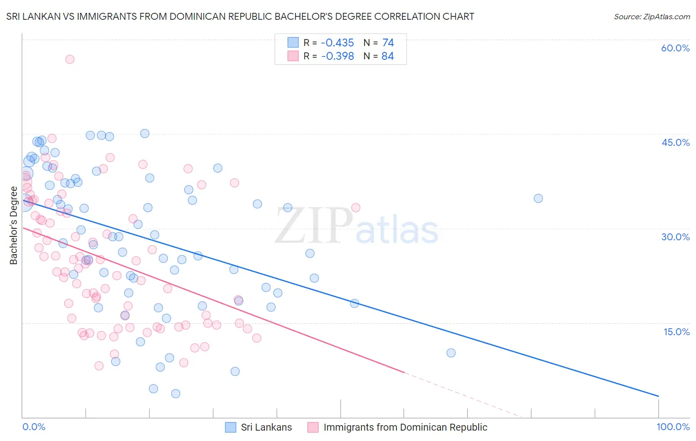 Sri Lankan vs Immigrants from Dominican Republic Bachelor's Degree