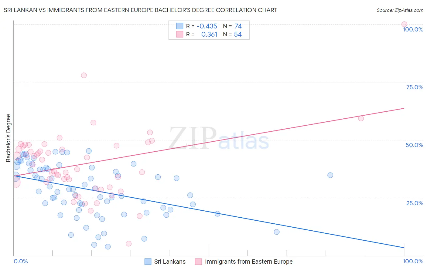 Sri Lankan vs Immigrants from Eastern Europe Bachelor's Degree